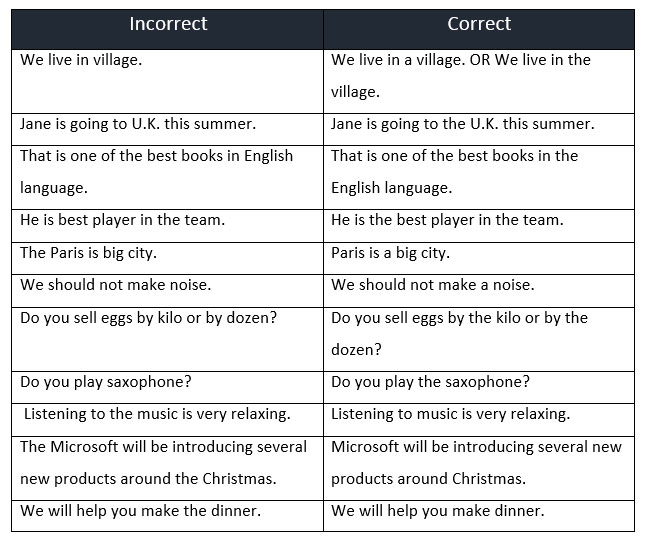 Common Errors In The Use Of Articles Learn English Grammar Preposition English