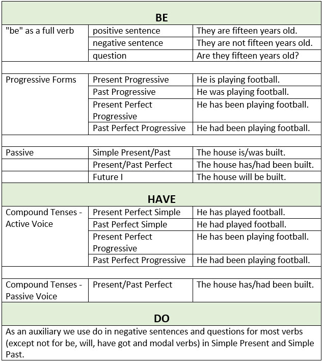 auxiliary-verbs-be-do-have-learn-english-grammar-verb-tenses