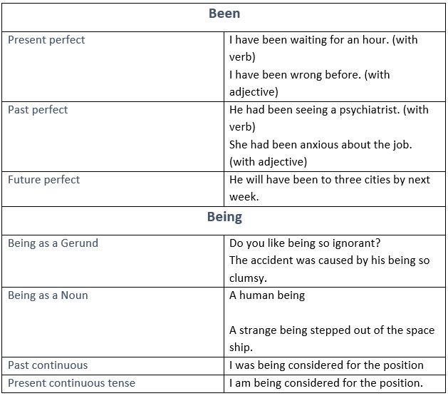 The Difference Between “Being” and “Been” - learn English,grammar,english