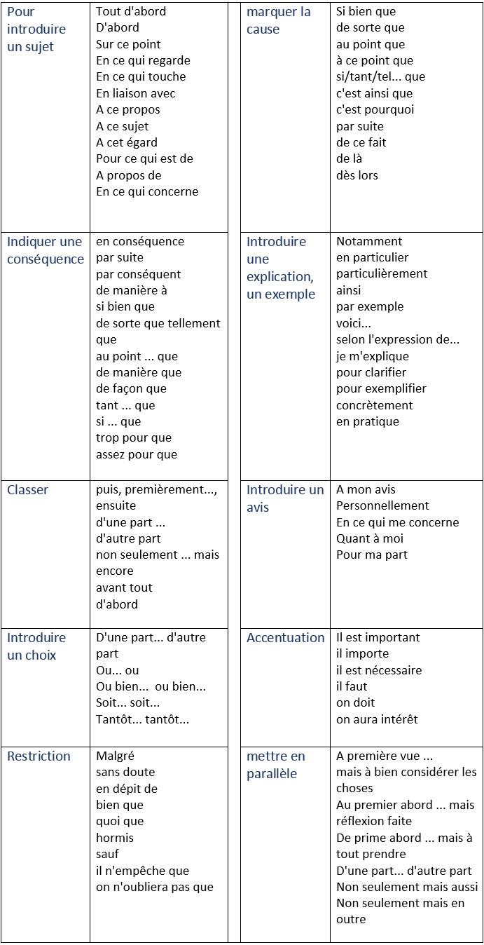 Les mots de liaison (les connecteurs logiques)  learn French