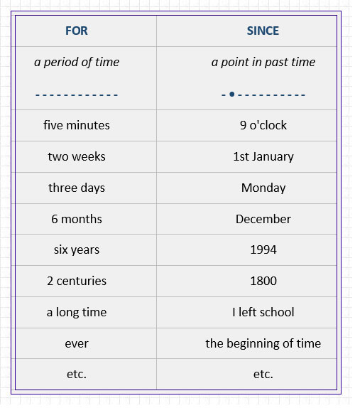 for-and-since-with-present-perfect-tense-learn-english-grammar-english