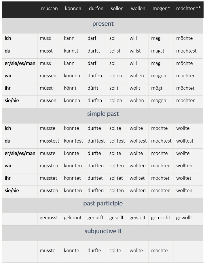 German Modal Verbs Die Modalverben Learn German Modals German Conjugation Verbs