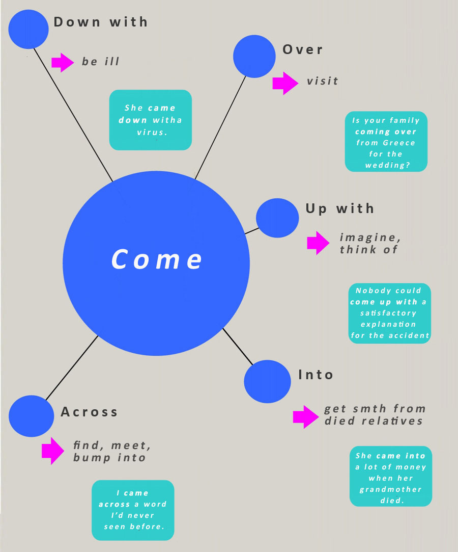 Come Phrasal Verb Meaning