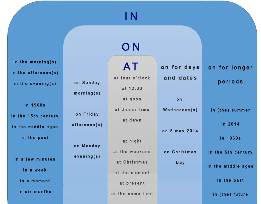 Grammar Chart