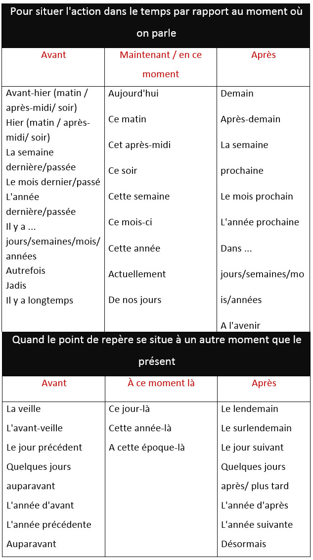 Indicateurs Temporels Learn French Grammar French