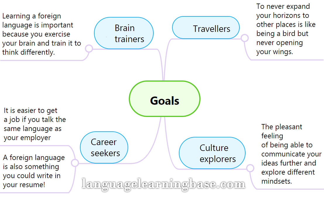 Essay about educational goals