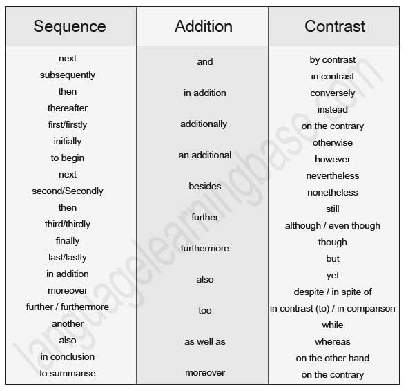 Making an argument: effective use of transition words 