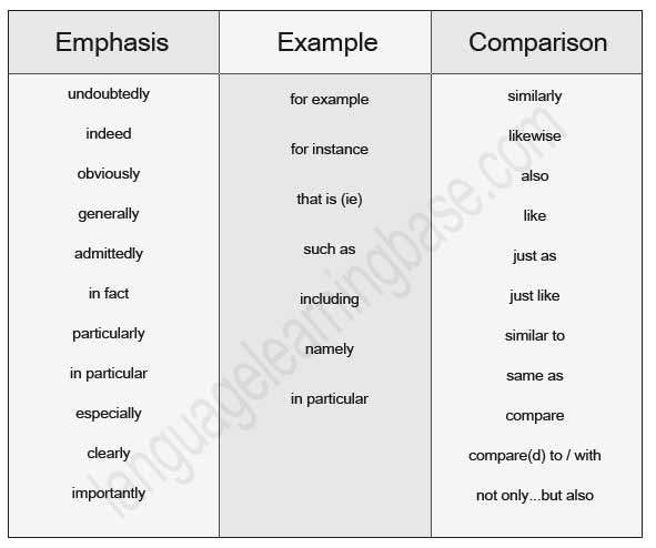 List of Useful Linking Words  learn English,words