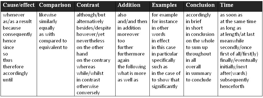 Interactive essay writing activities