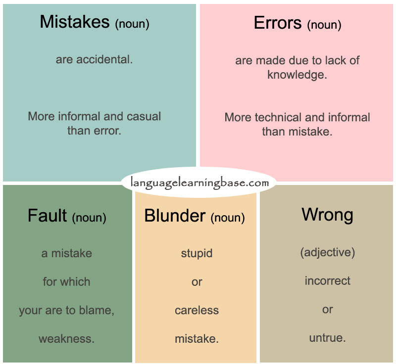 Difference Between Mistake And Blunder