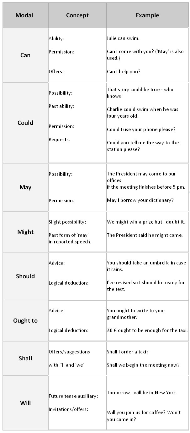 Modals Chart In English Grammar