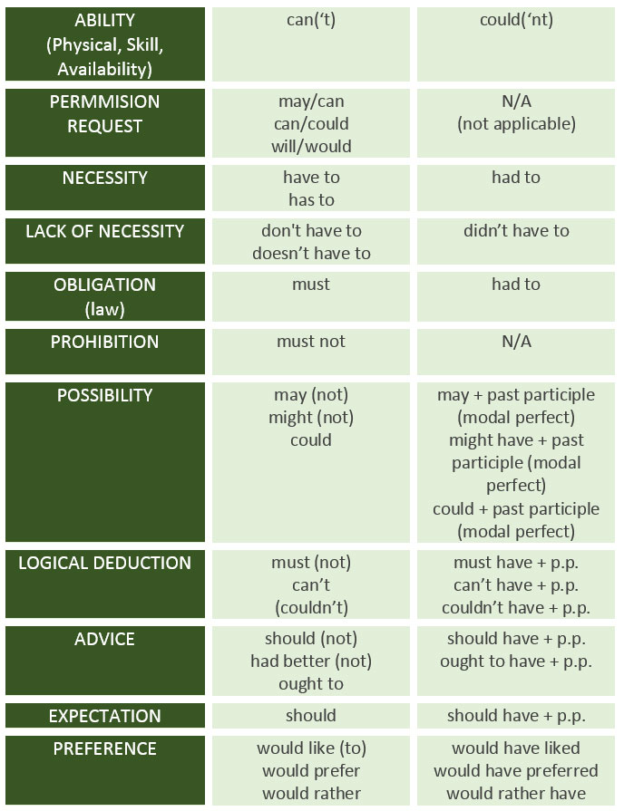 modal-verbs-and-their-meaning-learn-english-english-grammar-modals-verbs