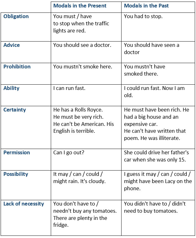 modals-in-the-present-and-past-learn-english-grammar-english