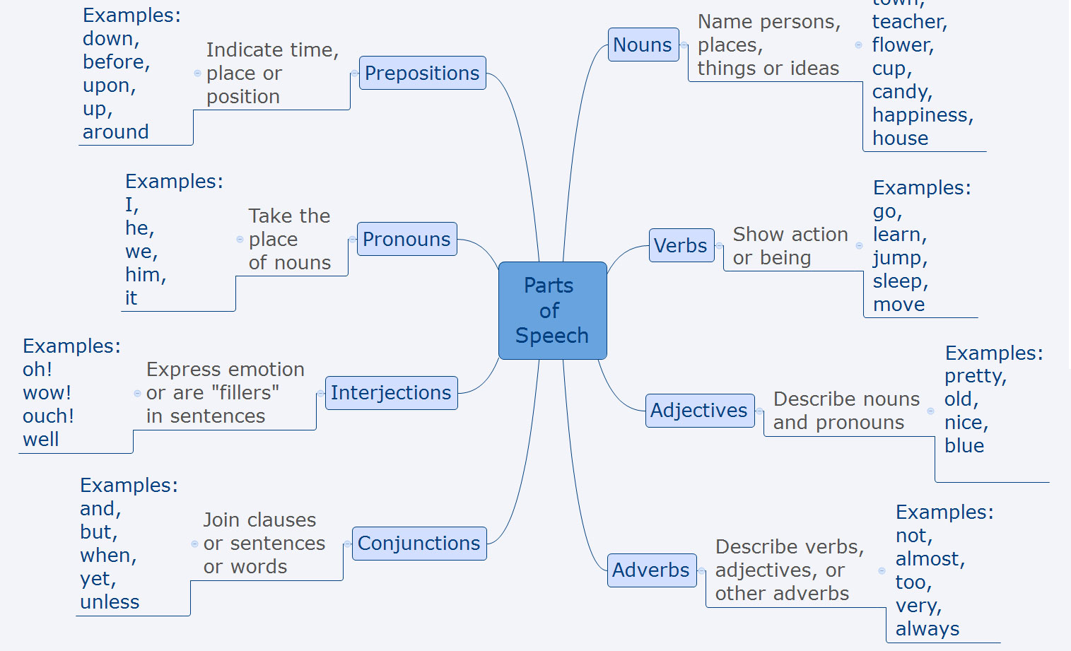 Verb Noun Adjective Adverb Pronoun Preposition Conjunction Interjection Examples