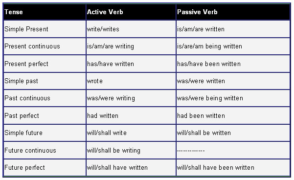 english-active-and-passive-voice