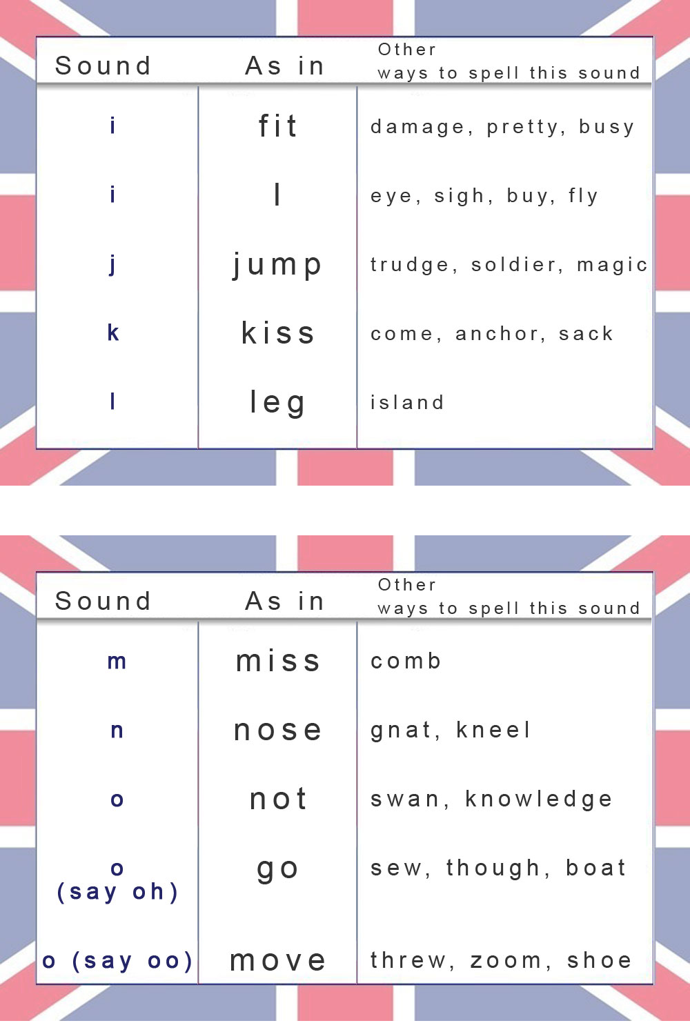 Phonetic Pronunciation Chart