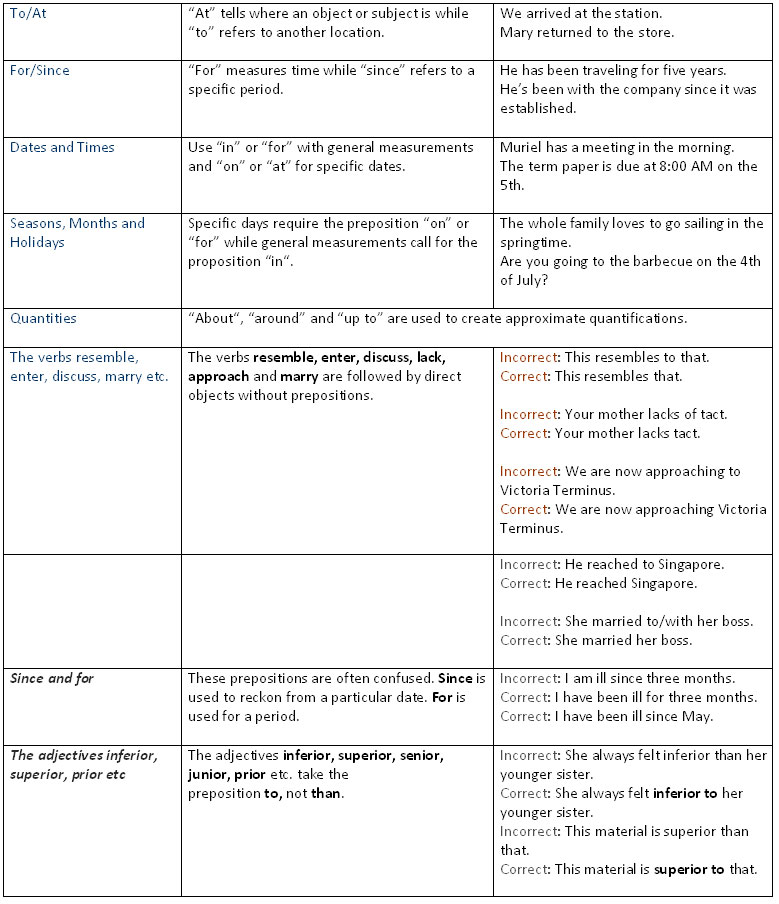 Preposition Usage Chart