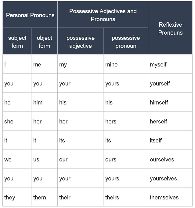 Types Of Pronouns Chart