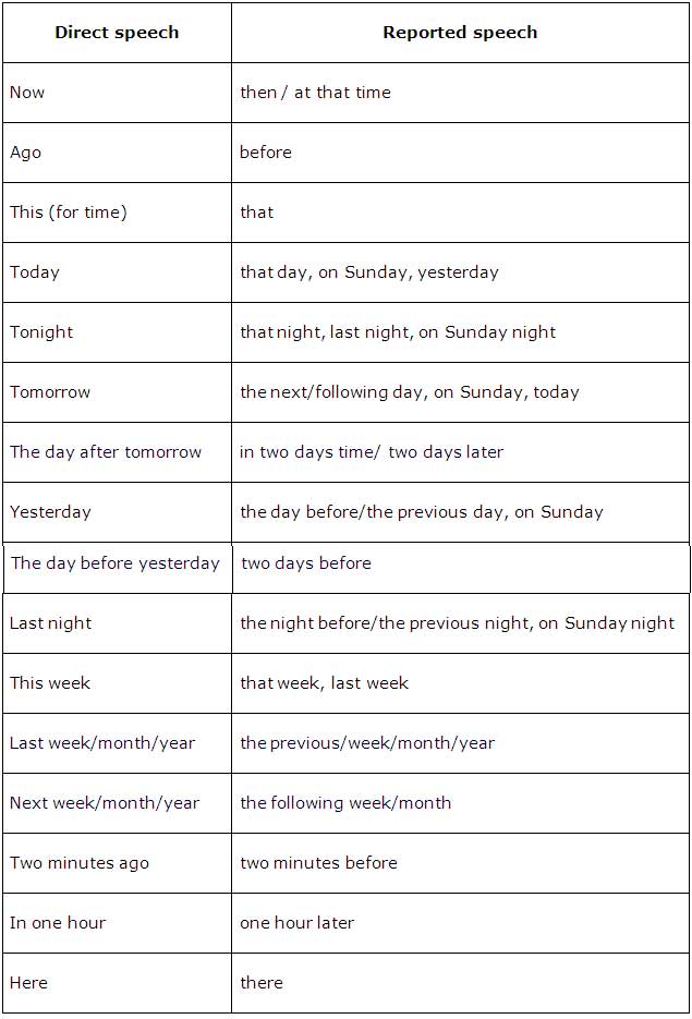 speech reported verbs changes expressions reporting place tense direct english yesterday before had he worked garden peter notes grammar said