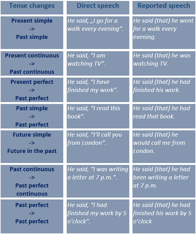 Reported Speech. Tense Changes. Reporting Verbs. Expressions of Time