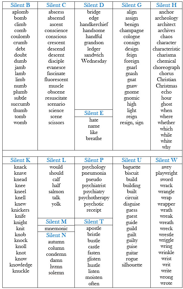 Silent letters. Examples and spelling rules. - learn English