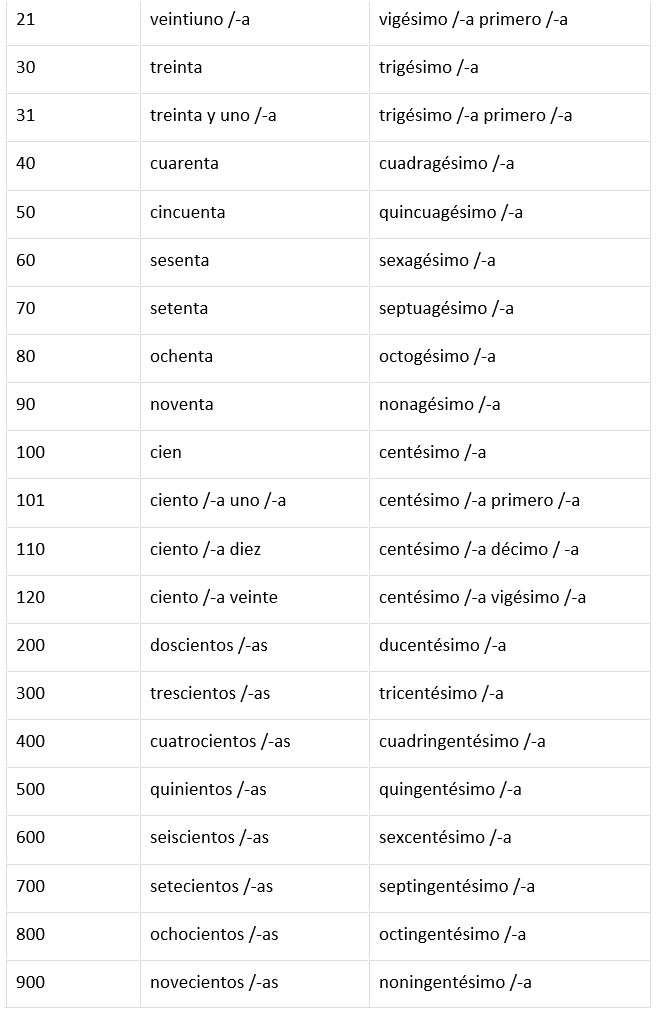 how-to-count-in-spanish-with-cardinal-and-ordinal-numbers-learn-spanish-vocabulary-grammar