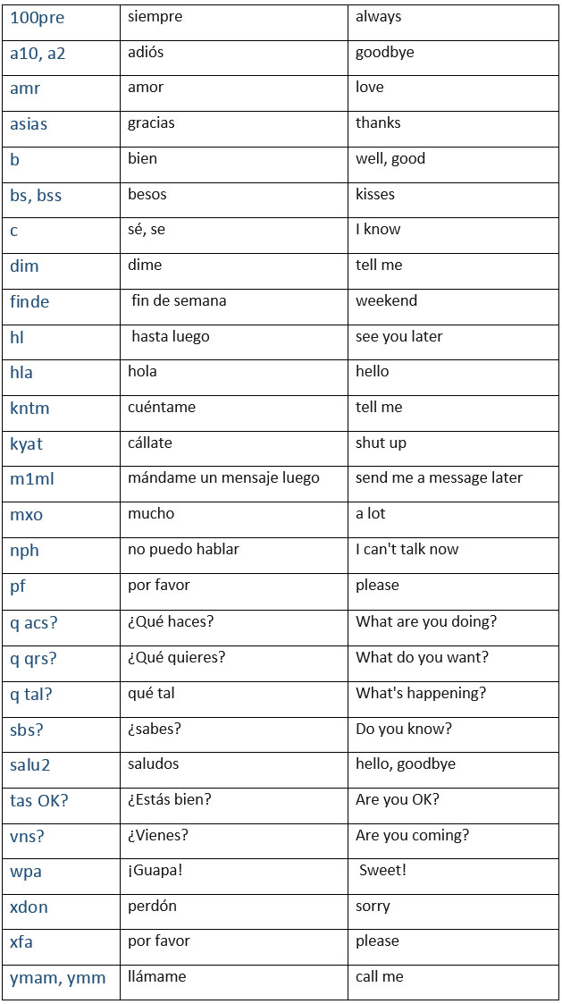 Spanish Internet Texting Abbreviations Slang learn Spanish