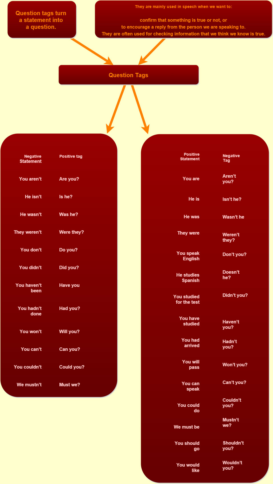 Question Tags in English learn English,grammar,english