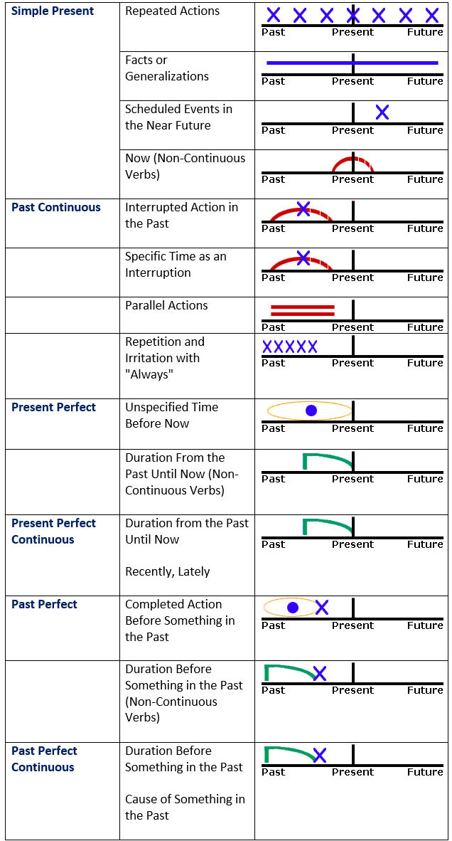 learning-english-english-verb-tenses-correct-tense-usage