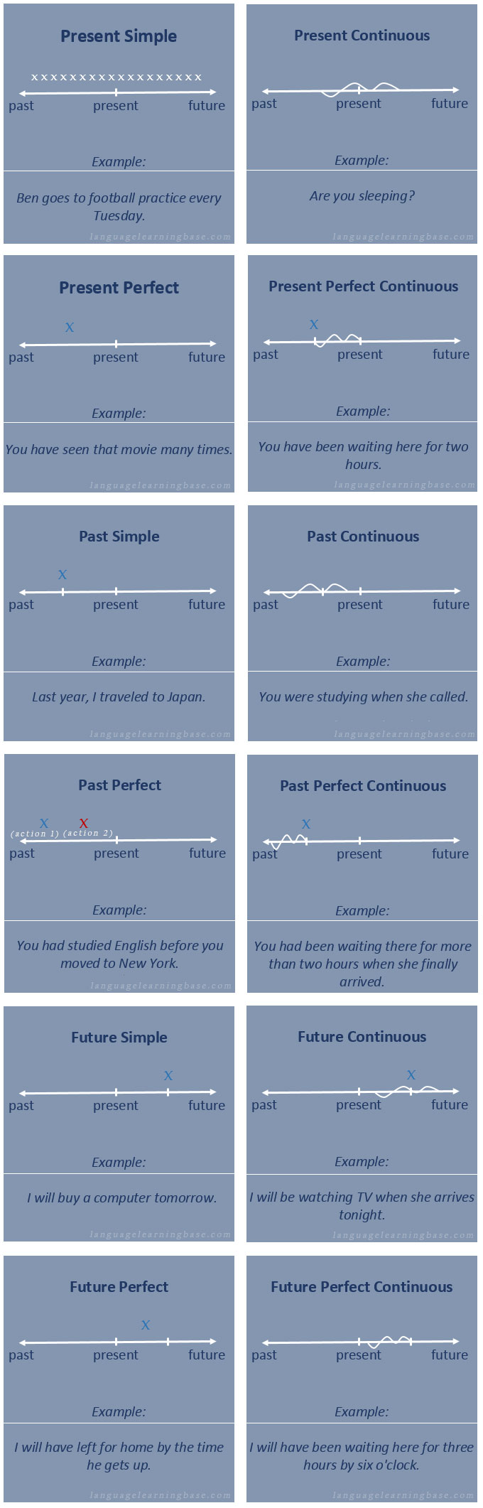 Tenses Timeline Chart