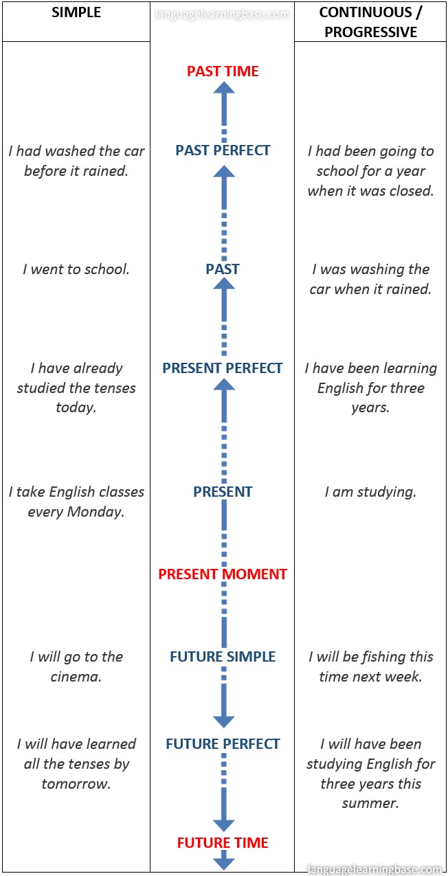 English Grammar Verb Tenses Chart