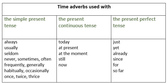 adverb of time used in present simple tense