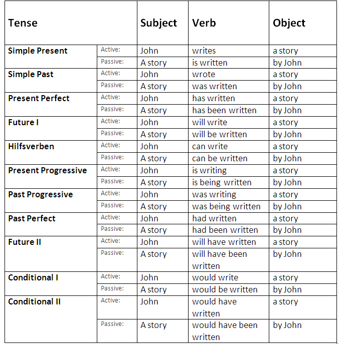 english-passive-voice-rules-and-examples-learn-english-grammar