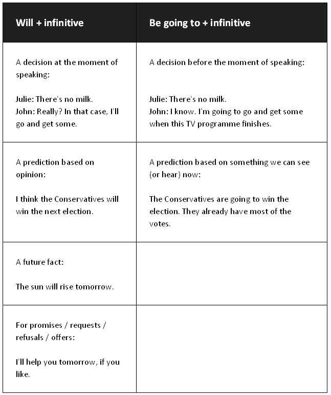 What Is The Difference Between I Will And I Am Going To Learn English Differences Tenses Grammar English